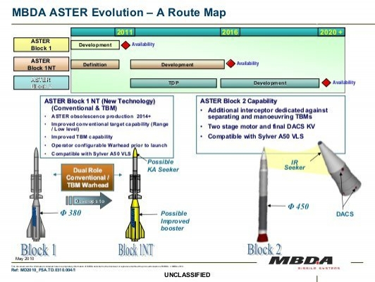 Ракеты aster 30. Зур Aster-30. ЗРК Aster 30. Aster 30 ЗРК характеристики. Block 2 Aster 30 NT.